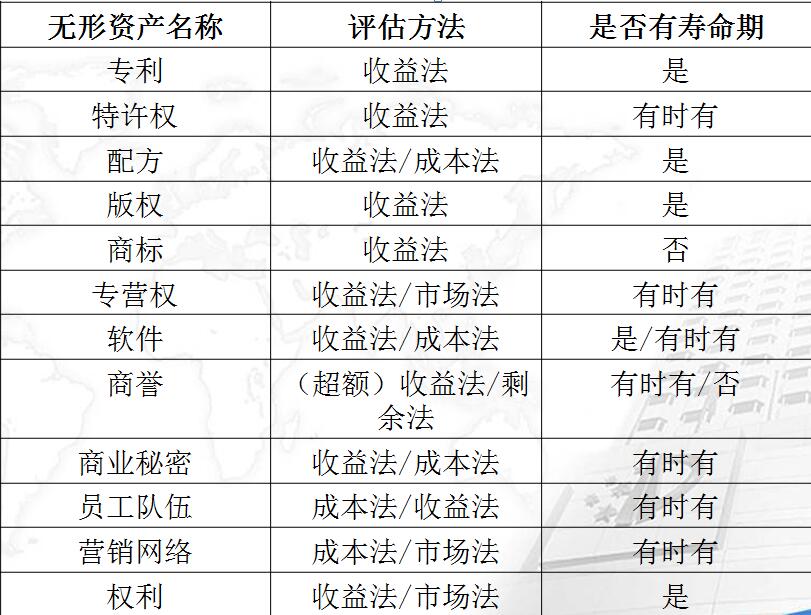 美国评估公司的无形资产评估方法