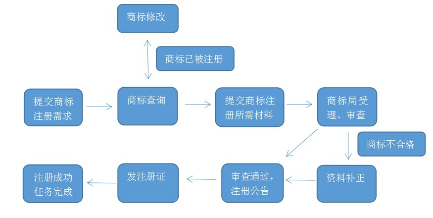 商标的申请流程