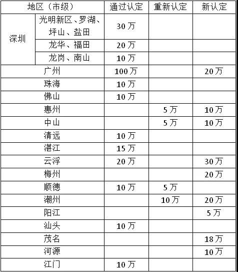 高新技术企业认定，高新技术企业认定收费，高新技术企业认定收费标准